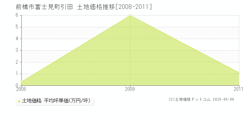 富士見町引田(前橋市)の土地価格推移グラフ(坪単価)[2008-2011年]