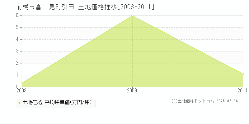 前橋市富士見町引田の土地価格推移グラフ 