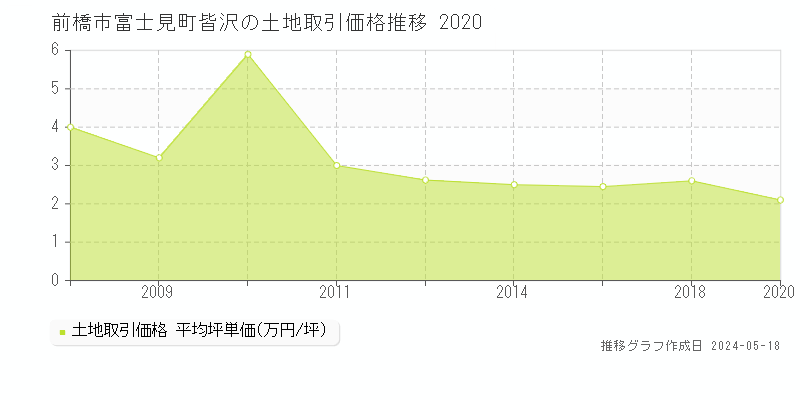 前橋市富士見町皆沢の土地価格推移グラフ 