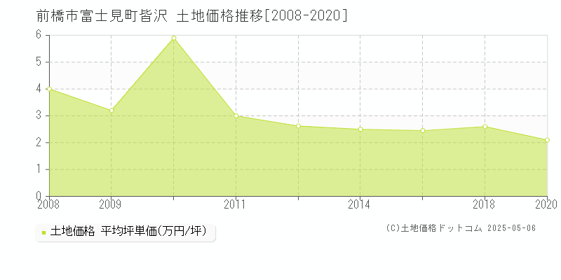 富士見町皆沢(前橋市)の土地価格推移グラフ(坪単価)[2008-2020年]