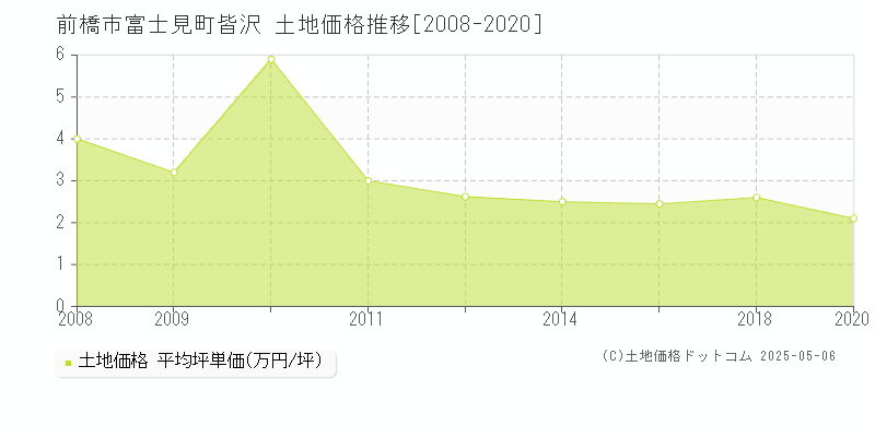 前橋市富士見町皆沢の土地価格推移グラフ 