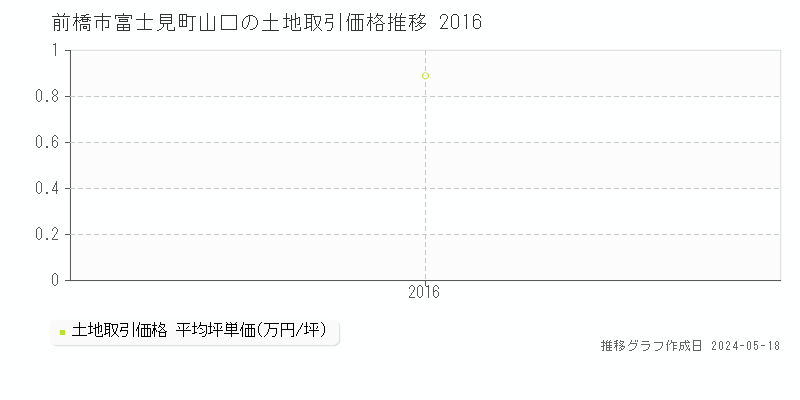 前橋市富士見町山口の土地価格推移グラフ 