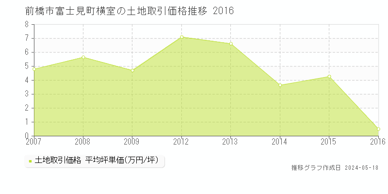 前橋市富士見町横室の土地取引事例推移グラフ 