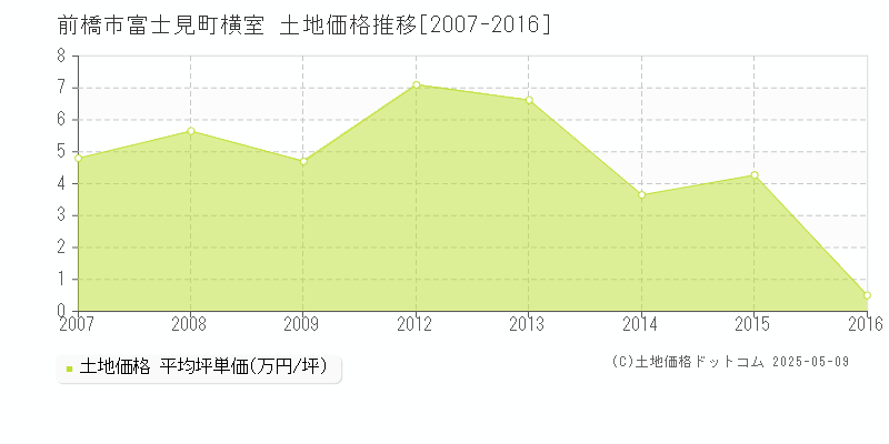 富士見町横室(前橋市)の土地価格推移グラフ(坪単価)[2007-2016年]