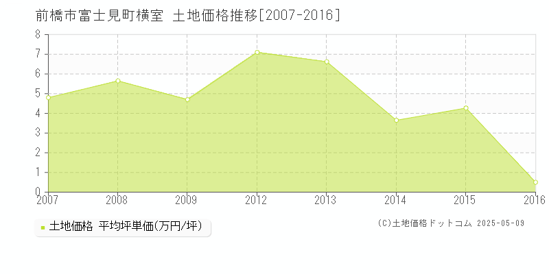 前橋市富士見町横室の土地価格推移グラフ 