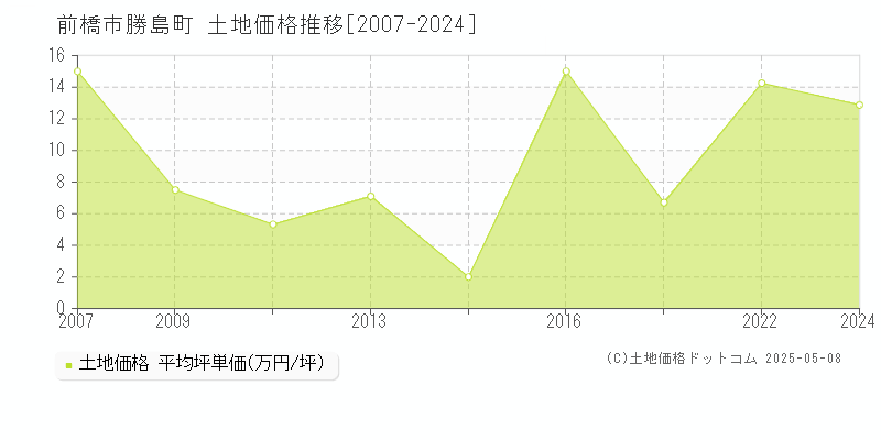 勝島町(前橋市)の土地価格推移グラフ(坪単価)[2007-2024年]