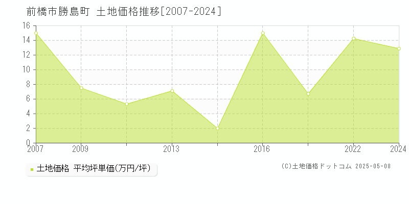 前橋市勝島町の土地価格推移グラフ 