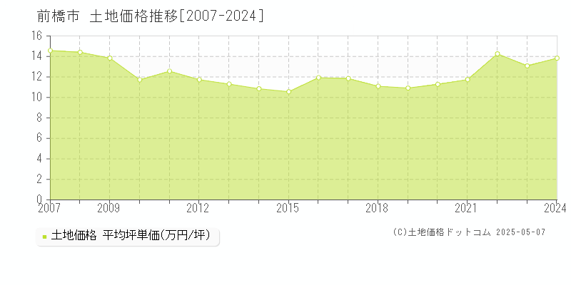 全域(前橋市)の土地価格推移グラフ(坪単価)[2007-2024年]