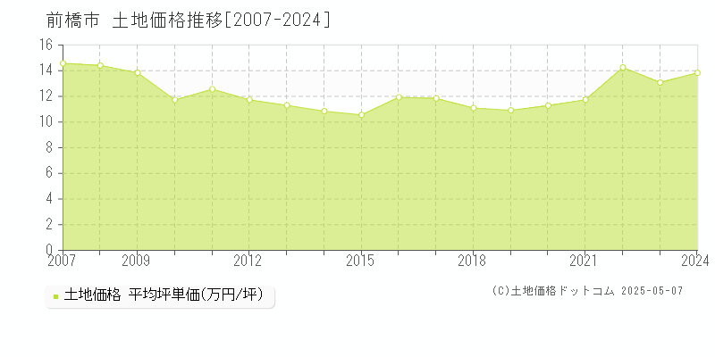 前橋市の土地価格推移グラフ 