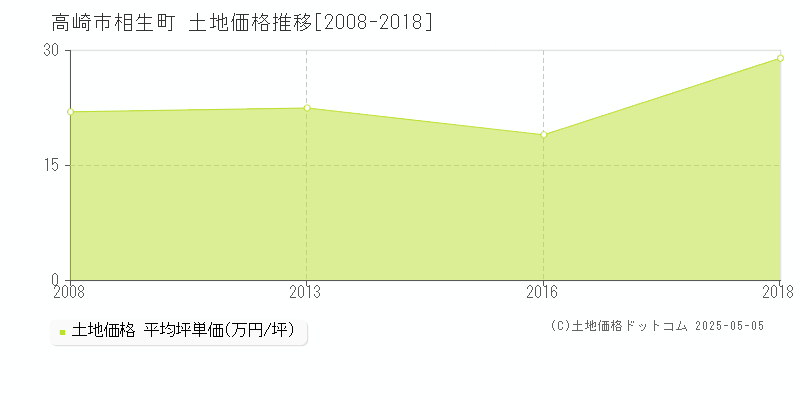 相生町(高崎市)の土地価格推移グラフ(坪単価)[2008-2018年]