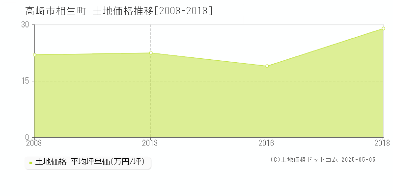 高崎市相生町の土地価格推移グラフ 