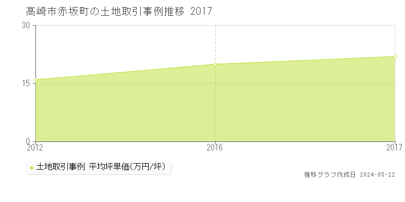 高崎市赤坂町の土地取引価格推移グラフ 