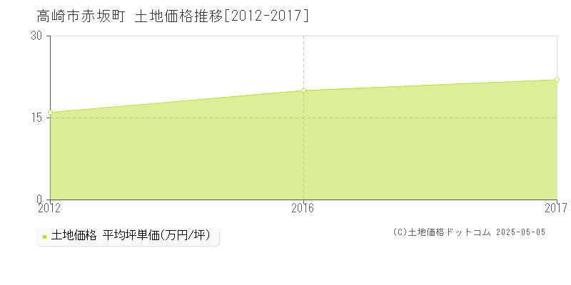 赤坂町(高崎市)の土地価格推移グラフ(坪単価)[2012-2017年]