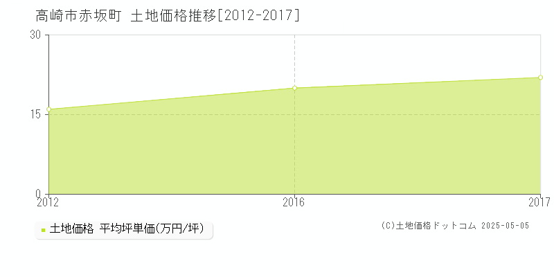 高崎市赤坂町の土地取引価格推移グラフ 