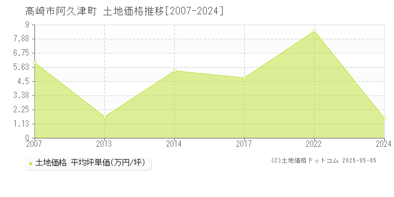 高崎市阿久津町の土地価格推移グラフ 