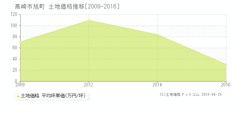 旭町(高崎市)の土地価格推移グラフ(坪単価)[2009-2016年]