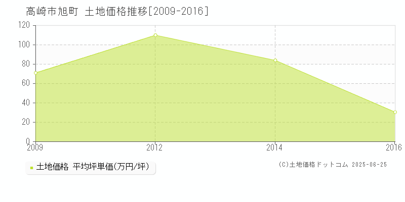 高崎市旭町の土地価格推移グラフ 