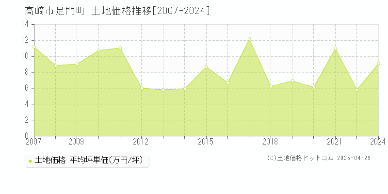 高崎市足門町の土地価格推移グラフ 