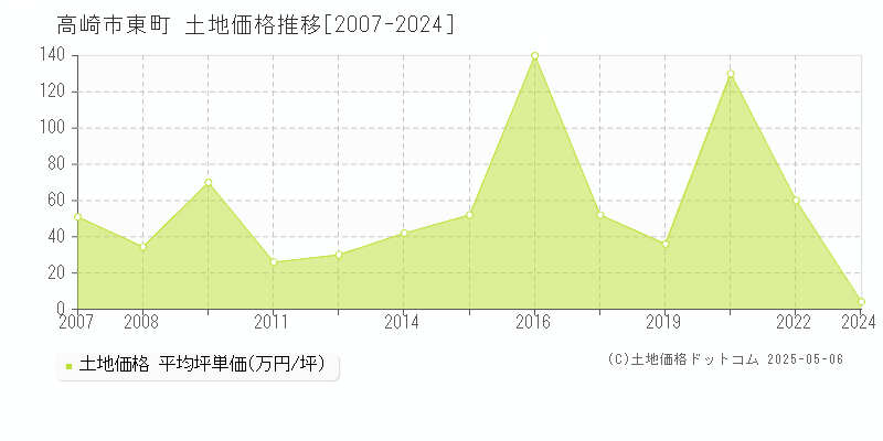 東町(高崎市)の土地価格推移グラフ(坪単価)[2007-2024年]