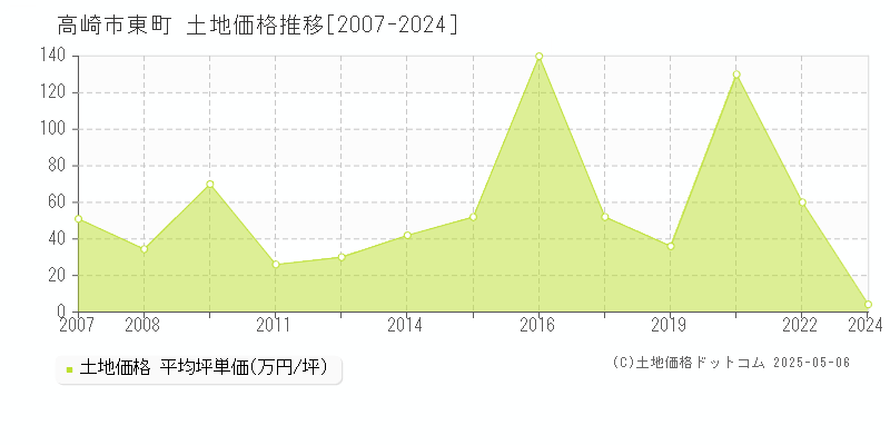 高崎市東町の土地価格推移グラフ 