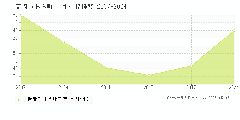 あら町(高崎市)の土地価格推移グラフ(坪単価)[2007-2024年]