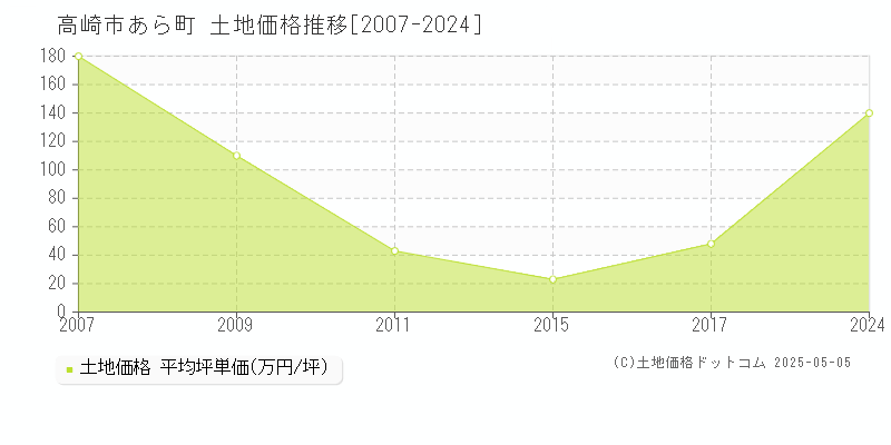 高崎市あら町の土地価格推移グラフ 