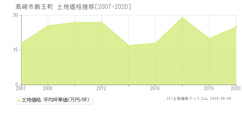 飯玉町(高崎市)の土地価格推移グラフ(坪単価)[2007-2020年]