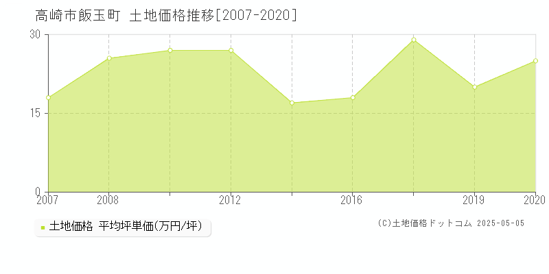 高崎市飯玉町の土地取引価格推移グラフ 