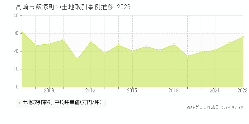 高崎市飯塚町の土地価格推移グラフ 