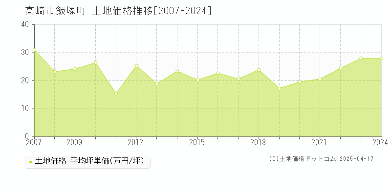 高崎市飯塚町の土地取引価格推移グラフ 