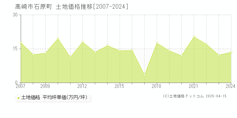 高崎市石原町の土地価格推移グラフ 