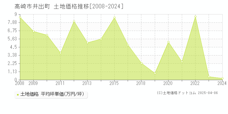 高崎市井出町の土地価格推移グラフ 