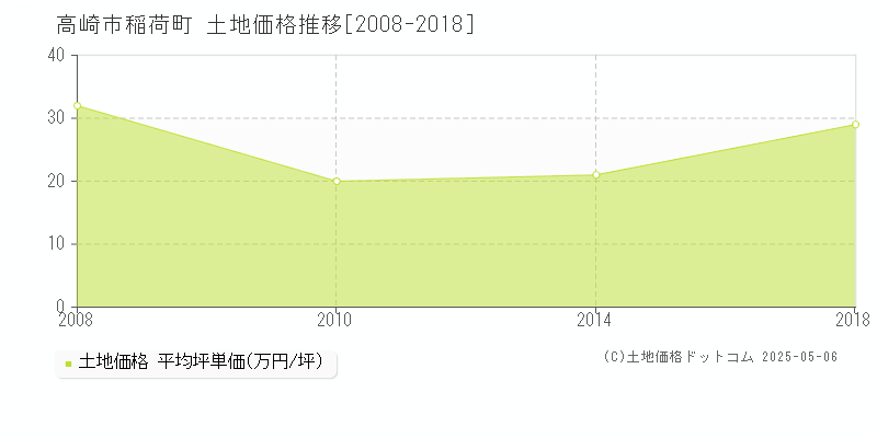 稲荷町(高崎市)の土地価格推移グラフ(坪単価)[2008-2018年]