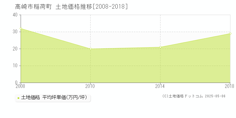 高崎市稲荷町の土地価格推移グラフ 