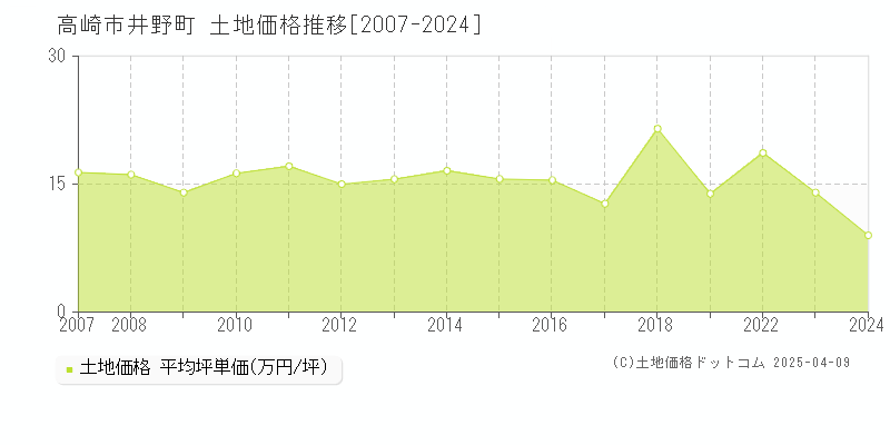 高崎市井野町の土地価格推移グラフ 