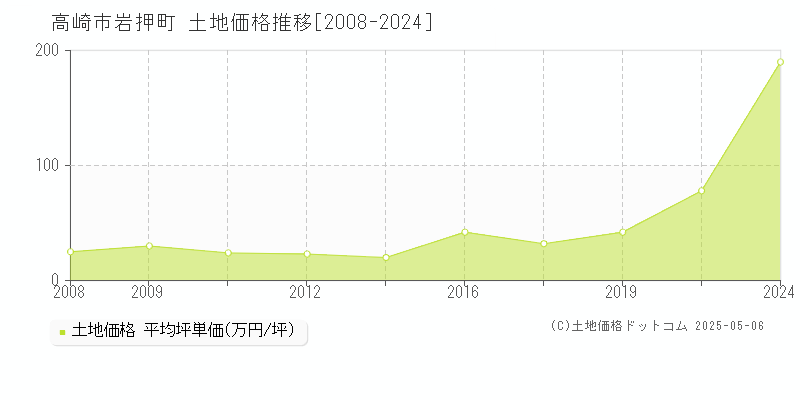 岩押町(高崎市)の土地価格推移グラフ(坪単価)[2008-2024年]