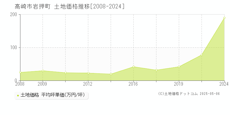 高崎市岩押町の土地価格推移グラフ 