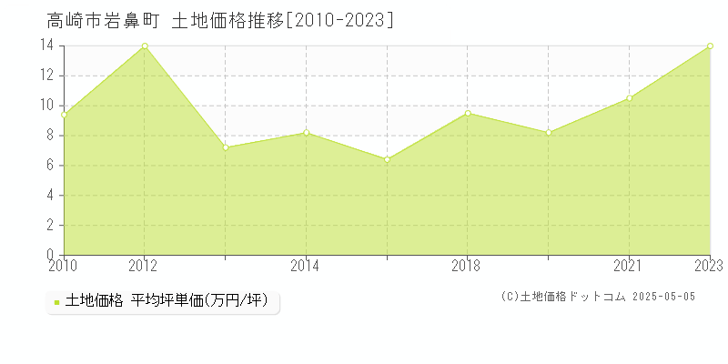 岩鼻町(高崎市)の土地価格推移グラフ(坪単価)[2010-2023年]