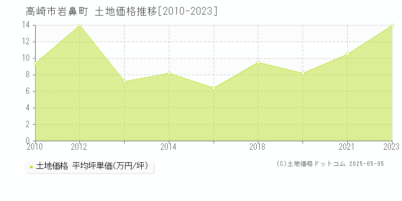 高崎市岩鼻町の土地価格推移グラフ 