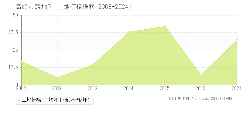 請地町(高崎市)の土地価格推移グラフ(坪単価)[2008-2024年]