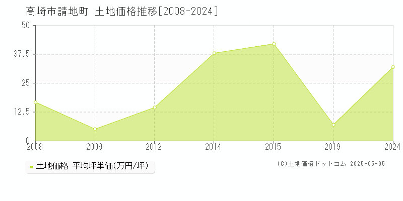 高崎市請地町の土地価格推移グラフ 