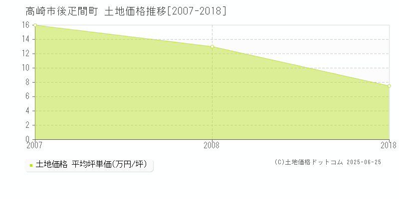 後疋間町(高崎市)の土地価格推移グラフ(坪単価)[2007-2018年]