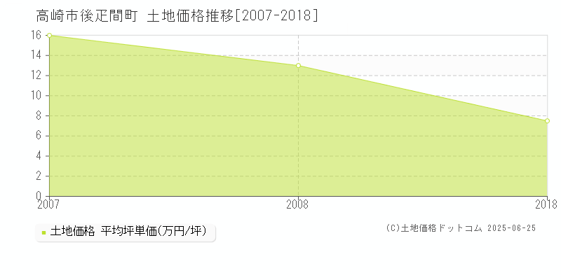 高崎市後疋間町の土地価格推移グラフ 