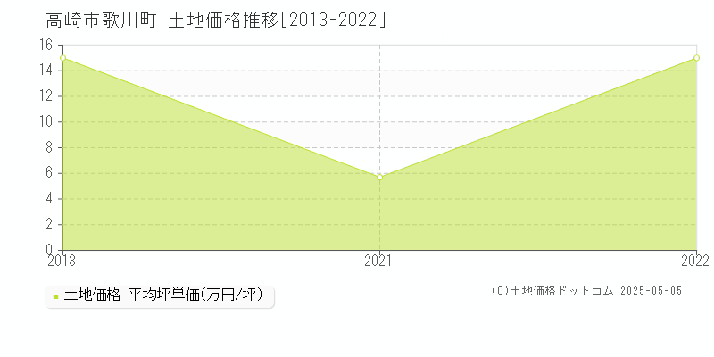 歌川町(高崎市)の土地価格推移グラフ(坪単価)[2013-2022年]