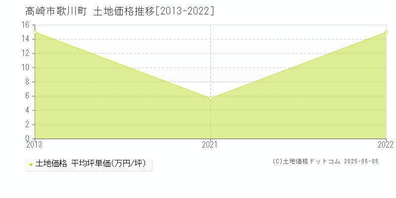 高崎市歌川町の土地価格推移グラフ 