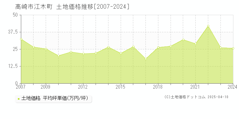 高崎市江木町の土地取引価格推移グラフ 