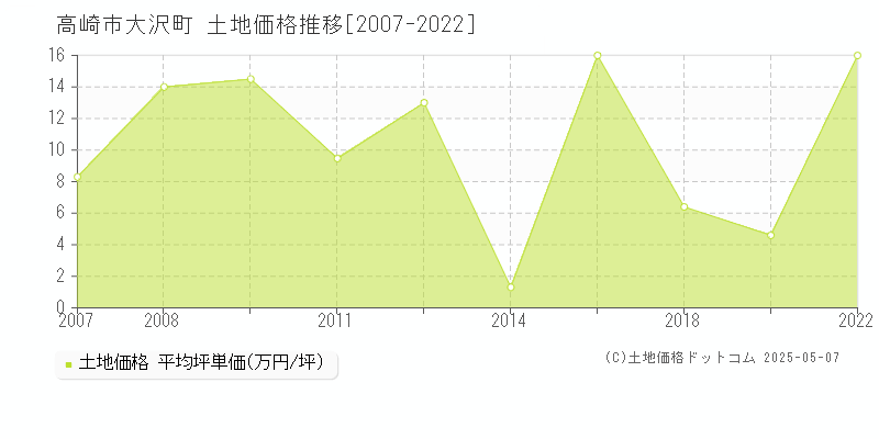 高崎市大沢町の土地価格推移グラフ 