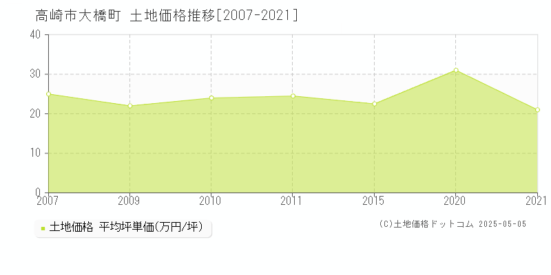 大橋町(高崎市)の土地価格推移グラフ(坪単価)[2007-2021年]