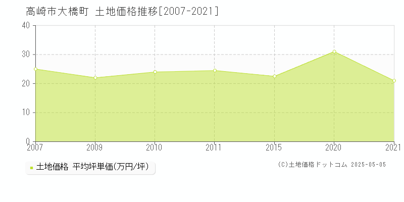 高崎市大橋町の土地価格推移グラフ 