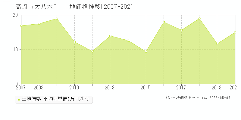 大八木町(高崎市)の土地価格推移グラフ(坪単価)[2007-2021年]